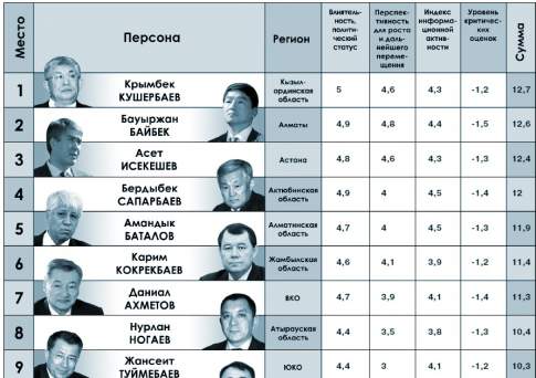 Лучший аким где? В Кызылорде!
